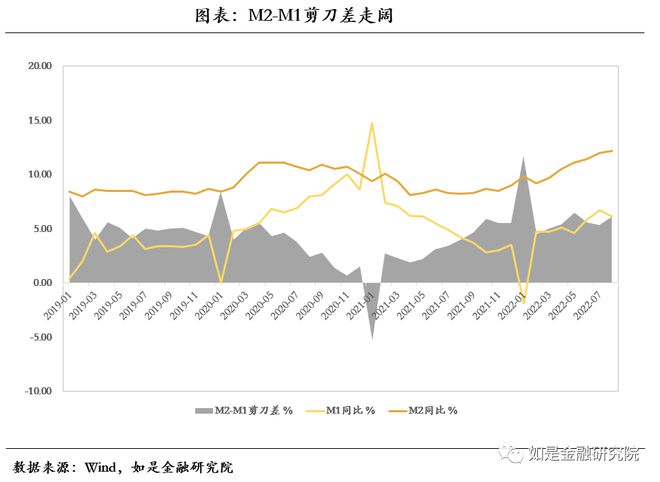 滞还是最大问题